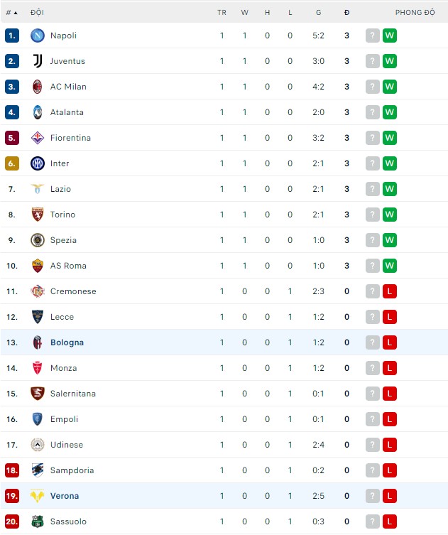 Soi kèo, dự đoán Macao Bologna vs Verona, 1h45 ngày 22/8 - Ảnh 3