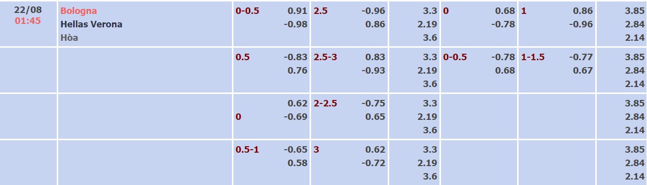 Soi kèo, dự đoán Macao Bologna vs Verona, 1h45 ngày 22/8 - Ảnh 4