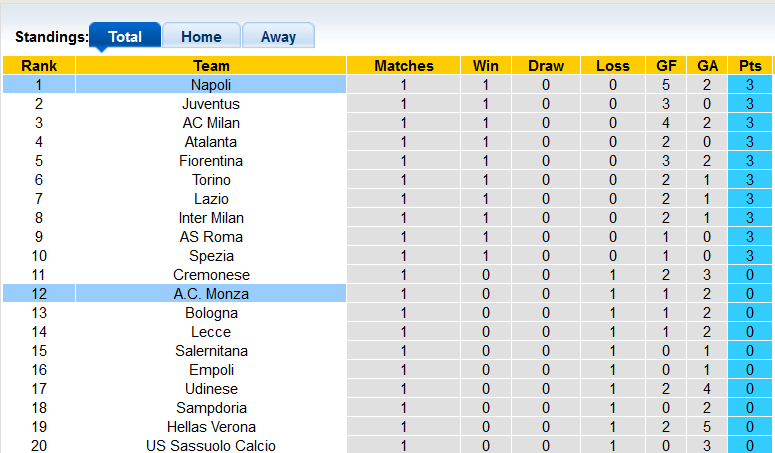 Soi kèo, dự đoán Macao Napoli vs Monza, 23h30 ngày 21/8 - Ảnh 3