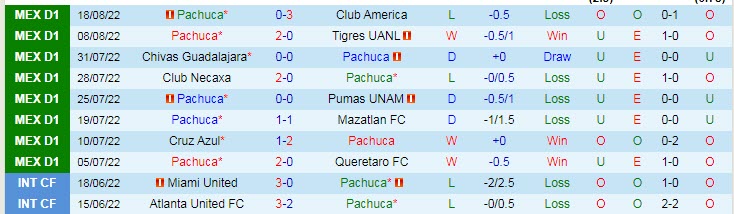 Soi kèo phạt góc Pachuca vs Leon, 8h05 ngày 22/8 - Ảnh 1