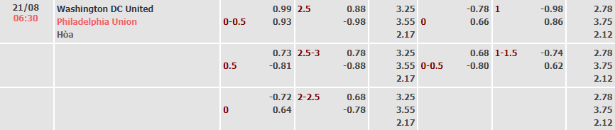 Soi kèo tài xỉu DC United vs Philadelphia Union hôm nay, 6h37 ngày 21/8 - Ảnh 1