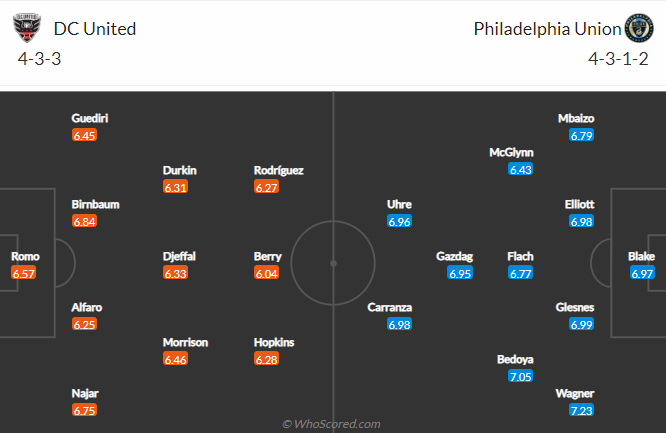 Soi kèo tài xỉu DC United vs Philadelphia Union hôm nay, 6h37 ngày 21/8 - Ảnh 2