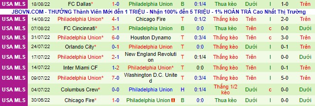 Soi kèo tài xỉu DC United vs Philadelphia Union hôm nay, 6h37 ngày 21/8 - Ảnh 5