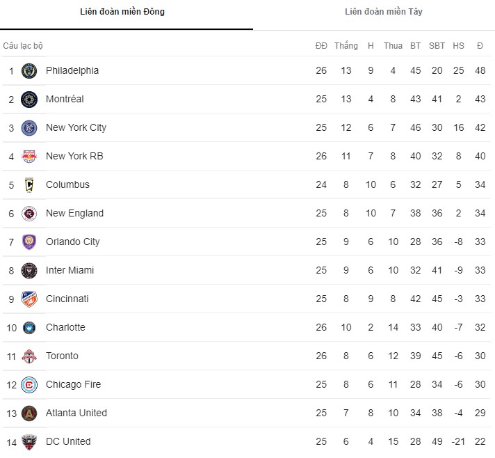 Soi kèo tài xỉu DC United vs Philadelphia Union hôm nay, 6h37 ngày 21/8 - Ảnh 6