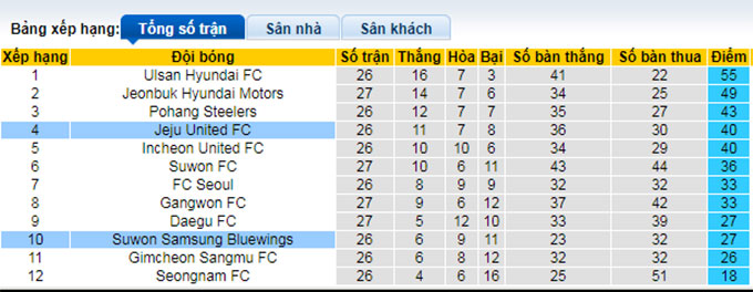 Soi kèo tài xỉu Jeju vs Suwon Bluewings hôm nay, 18h ngày 20/8 - Ảnh 5