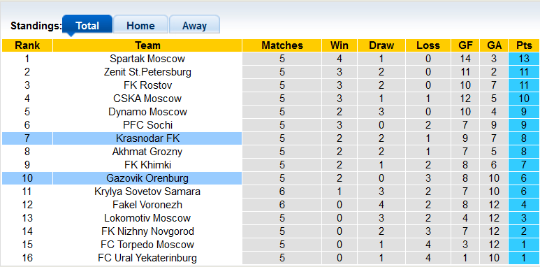 Soi kèo tài xỉu Krasnodar vs Orenburg hôm nay, 0h ngày 22/8 - Ảnh 4