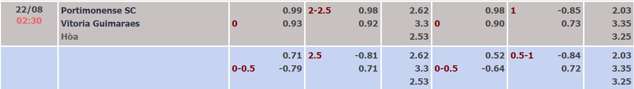 Soi kèo tài xỉu Portimonense vs Guimaraes hôm nay, 2h30 ngày 22/8 - Ảnh 4