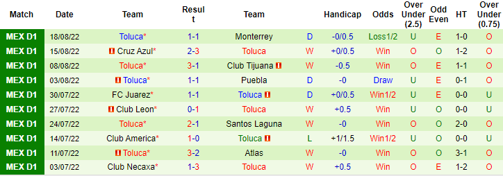 Soi kèo tài xỉu San Luis vs Toluca hôm nay, 5h ngày 22/8 - Ảnh 2