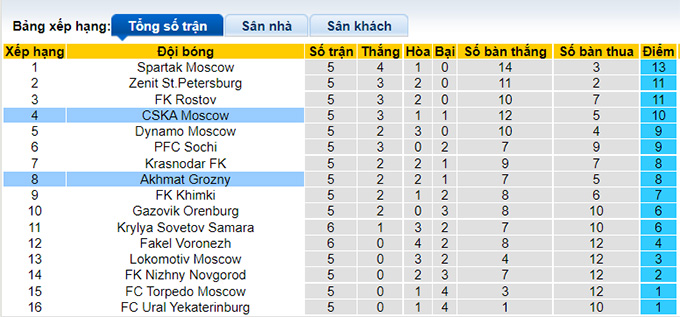 Nhận định, soi kèo CSKA vs Akhmat Grozny, 19h ngày 21/8 - Ảnh 4