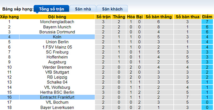 Nhận định, soi kèo Eintracht Frankfurt vs Cologne, 20h30 ngày 21/8 - Ảnh 4