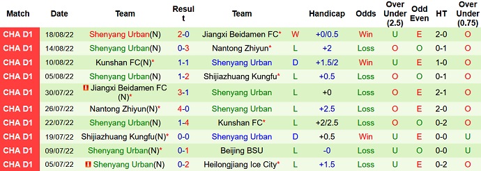 Nhận định, soi kèo Kunshan vs Liaoning Shenyang, 14h30 ngày 21/8 - Ảnh 2