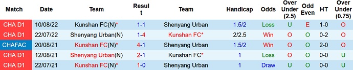 Nhận định, soi kèo Kunshan vs Liaoning Shenyang, 14h30 ngày 21/8 - Ảnh 3
