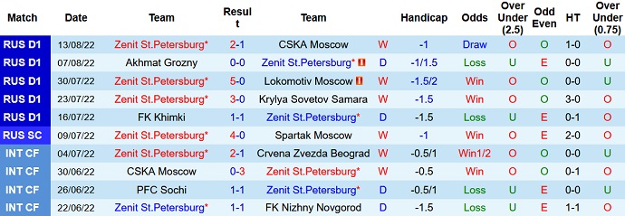 Nhận định, soi kèo Zenit vs Torpedo Moscow, 21h30 ngày 21/8 - Ảnh 1