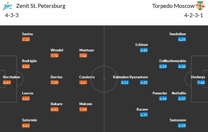 Nhận định, soi kèo Zenit vs Torpedo Moscow, 21h30 ngày 21/8 - Ảnh 4