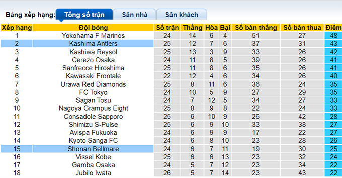 Phân tích kèo hiệp 1 Shonan Bellmare vs Kashima Antlers, 17h ngày 21/8 - Ảnh 4