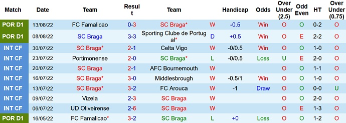 Soi kèo tài xỉu Braga vs Marítimo hôm nay 0h00 ngày 22/8 - Ảnh 1