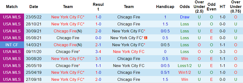 Soi kèo tài xỉu Chicago Fire vs New York City hôm nay, 5h07 ngày 22/8 - Ảnh 3