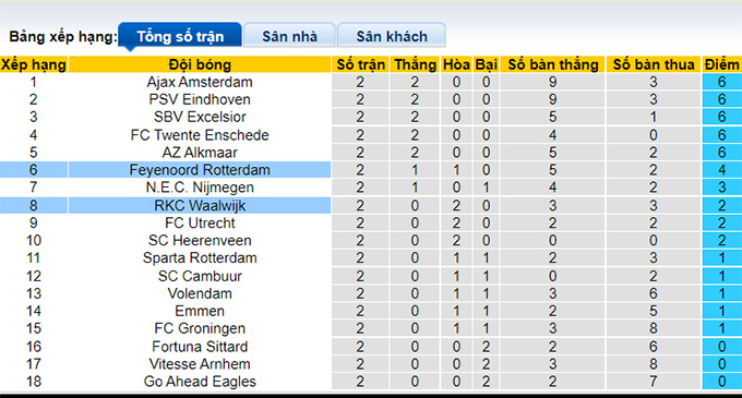 Soi kèo tài xỉu Waalwijk vs Feyenoord hôm nay, 21h45 ngày 21/8 - Ảnh 5