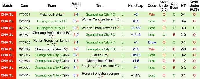 Nhận định, soi kèo Beijing Guoan vs Guangzhou City, 18h30 ngày 22/8 - Ảnh 2