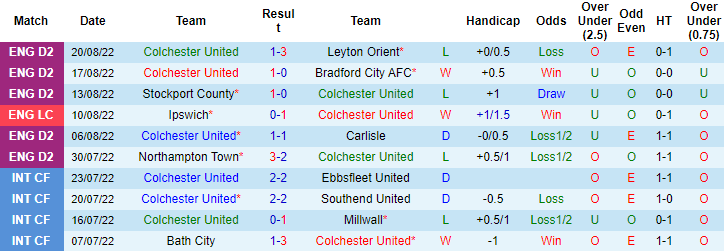 Nhận định, soi kèo Colchester vs Brentford, 1h45 ngày 24/8 - Ảnh 1