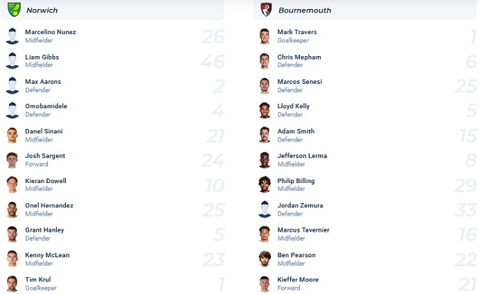 Soi kèo, dự đoán Macao Norwich vs Bournemouth 1h45 ngày 24/8 - Ảnh 4