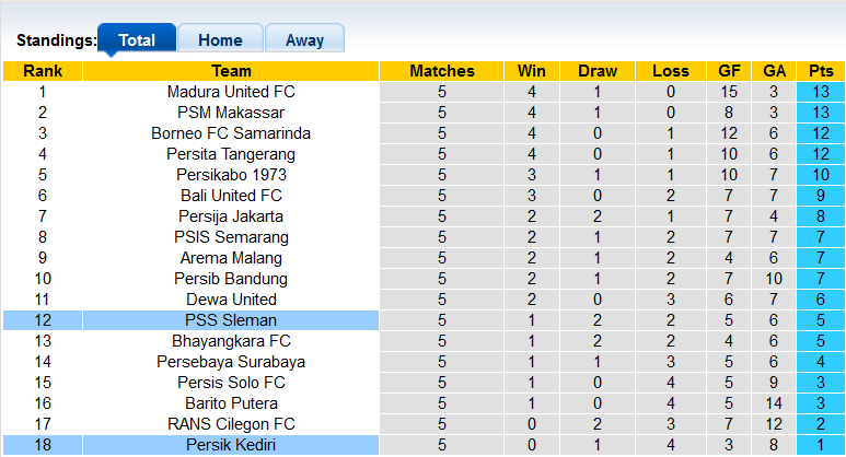 Soi kèo, dự đoán Macao Persik Kediri vs PSS Sleman, 15h30 ngày 23/8 - Ảnh 4