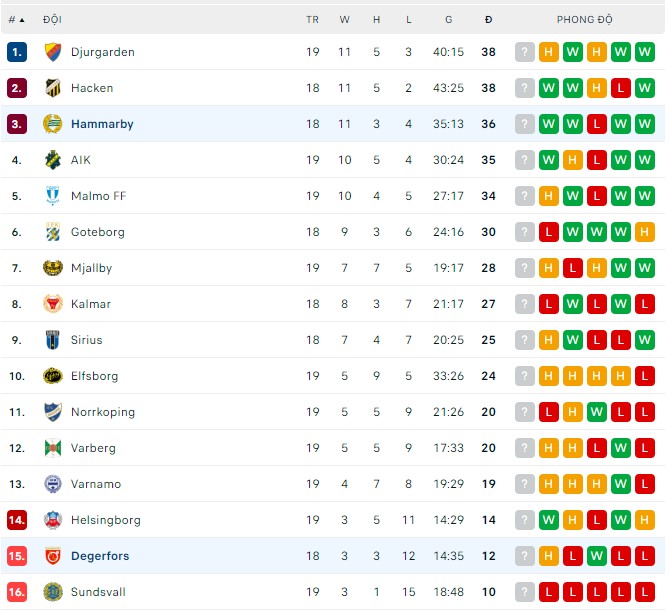Soi kèo tài xỉu Hammarby vs Degerfors hôm nay, 0h10 ngày 23/8 - Ảnh 3