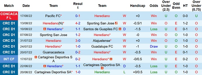 Soi kèo tài xỉu Herediano vs Pacific hôm nay 7h15 ngày 24/8 - Ảnh 1