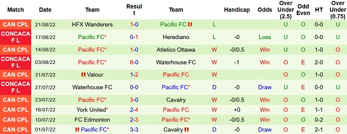 Soi kèo tài xỉu Herediano vs Pacific hôm nay 7h15 ngày 24/8 - Ảnh 2