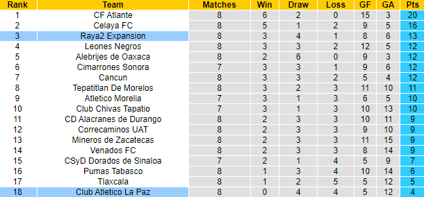 Soi kèo tài xỉu La Paz vs Raya2 Expansion hôm nay, 9h05 ngày 24/8 - Ảnh 3