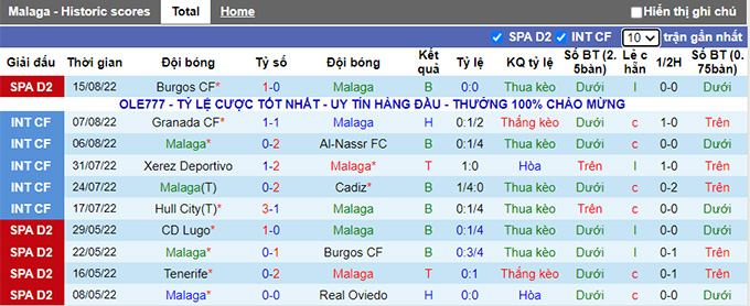Soi kèo tài xỉu Malaga vs Las Palmas hôm nay, 3h ngày 23/8 - Ảnh 2
