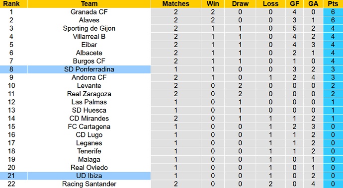 Soi kèo tài xỉu Ponferradina vs Ibiza hôm nay 1h00 ngày 23/8 - Ảnh 5