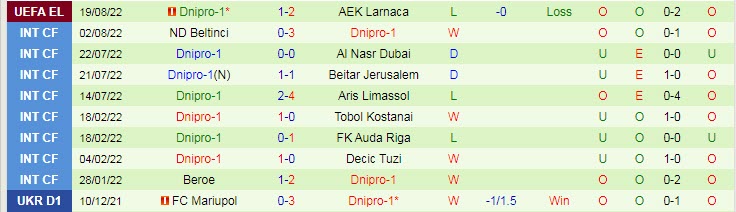 Nhận định, soi kèo AEK Larnaca vs Dnipro, 23h ngày 25/8 - Ảnh 2