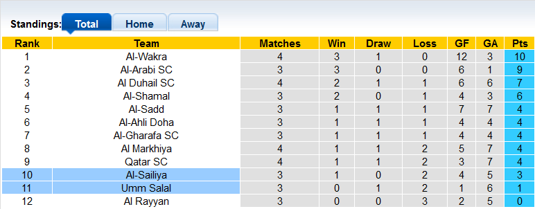 Nhận định, soi kèo Umm Salal vs Al Sailiya, 21h20 ngày 24/8 - Ảnh 4