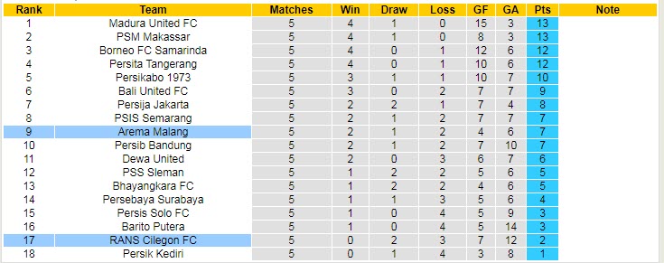 Soi kèo, dự đoán Macao Arema vs RANS, 15h30 ngày 24/8 - Ảnh 4