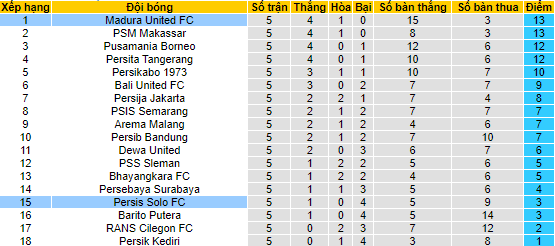 Soi kèo, dự đoán Macao Persis Solo vs Madura, 20h ngày 23/8 - Ảnh 4