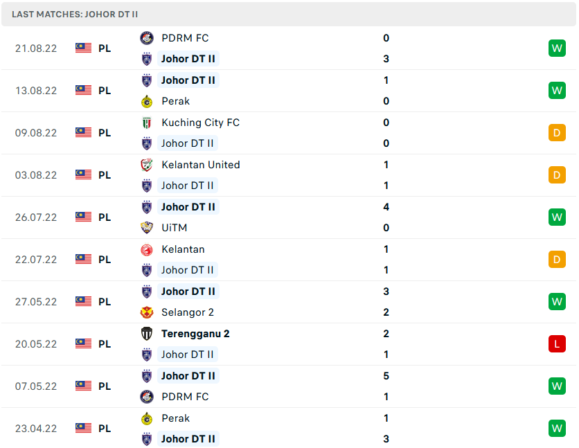 Soi kèo, dự đoán Macao Skuad Projek vs Johor Darul Ta'zim II, 20h ngày 25/8 - Ảnh 2