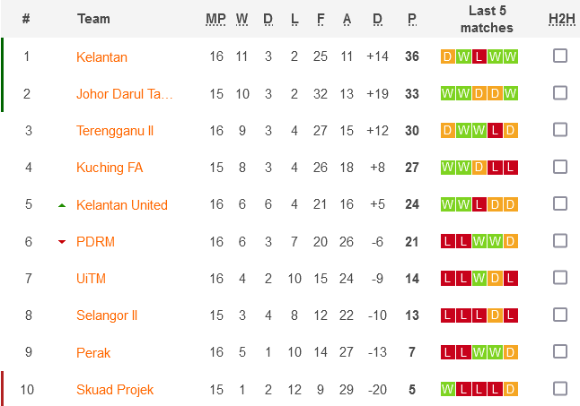 Soi kèo, dự đoán Macao Skuad Projek vs Johor Darul Ta'zim II, 20h ngày 25/8 - Ảnh 4