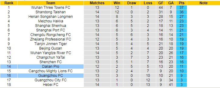 Soi kèo phạt góc Guangzhou FC vs Dalian Pro, 18h30 ngày 24/8 - Ảnh 4