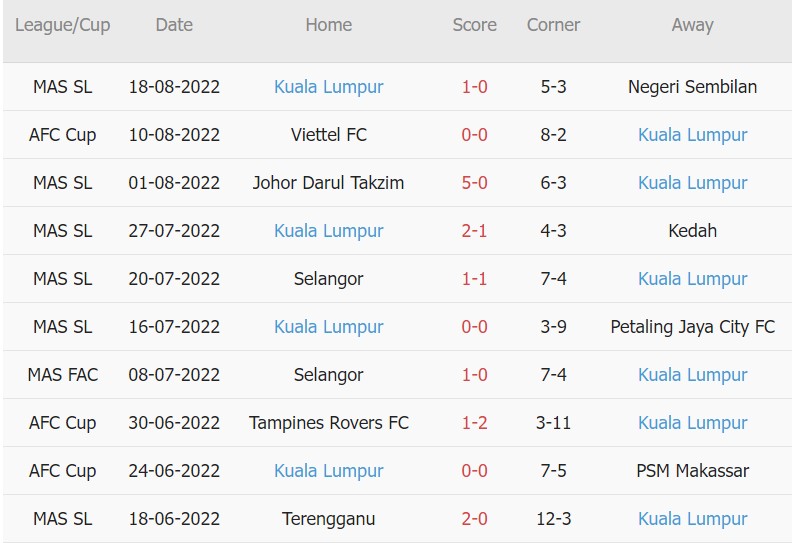 Soi kèo phạt góc Kuala Lumpur vs PSM, 20h ngày 24/8 - Ảnh 1