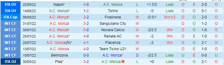 Biến động tỷ lệ kèo Monza vs Udinese, 23h30 ngày 26/8 - Ảnh 3