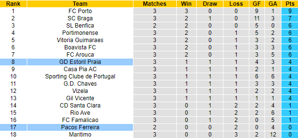 Nhận định, soi kèo Pacos Ferreira vs Estoril, 2h15 ngày 27/8 - Ảnh 5