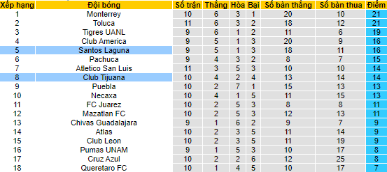Nhận định, soi kèo Tijuana vs Santos Laguna, 9h05 ngày 26/8 - Ảnh 4