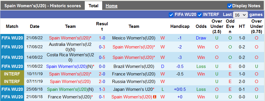 Nhận định, soi kèo U20 nữ Tây Ban Nha vs U20 nữ Hà Lan, 5h30 ngày 26/8 - Ảnh 1