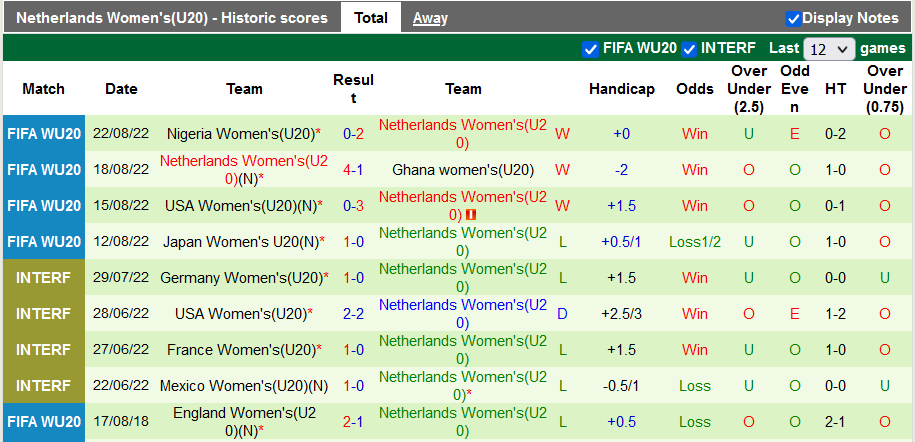 Nhận định, soi kèo U20 nữ Tây Ban Nha vs U20 nữ Hà Lan, 5h30 ngày 26/8 - Ảnh 2