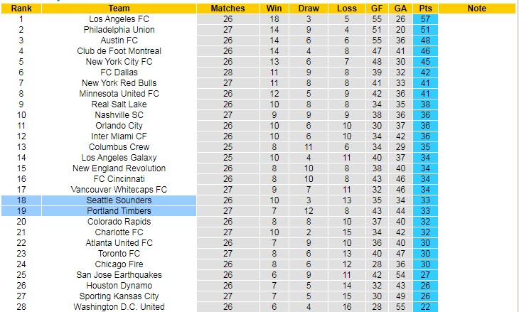 Phân tích kèo hiệp 1 Portland Timbers vs Seattle Sounders, 9h07 ngày 27/8 - Ảnh 4