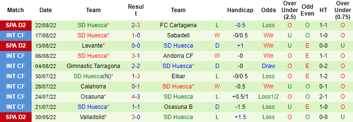Soi kèo, dự đoán Macao Albacete vs Huesca, 1h ngày 27/8 - Ảnh 2