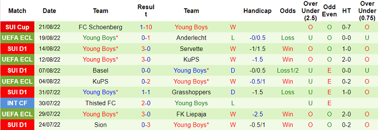 Soi kèo, dự đoán Macao Anderlecht vs Young Boys, 1h ngày 26/8 - Ảnh 2