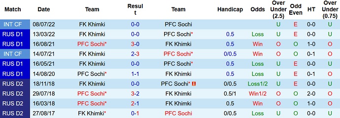 Soi kèo, dự đoán Macao Sochi vs Khimki 0h00 ngày 27/8 - Ảnh 3