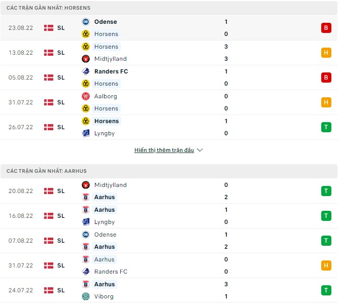 Soi kèo tài xỉu Horsens vs Aarhus hôm nay, 0h ngày 27/8 - Ảnh 2